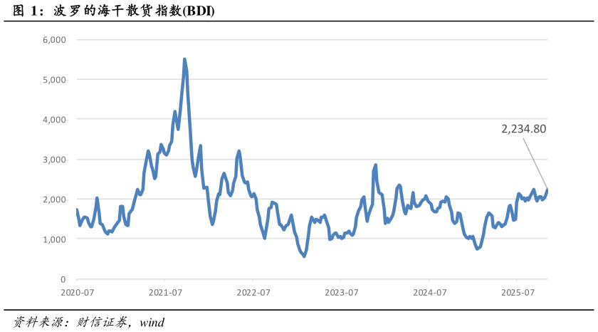 我想了解一下波罗的海干散货指数BDI