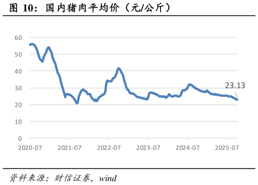 咨询大家国内猪肉平均价（元公斤）