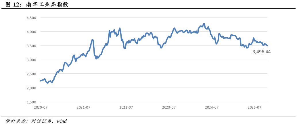 如何看待南华工业品指数