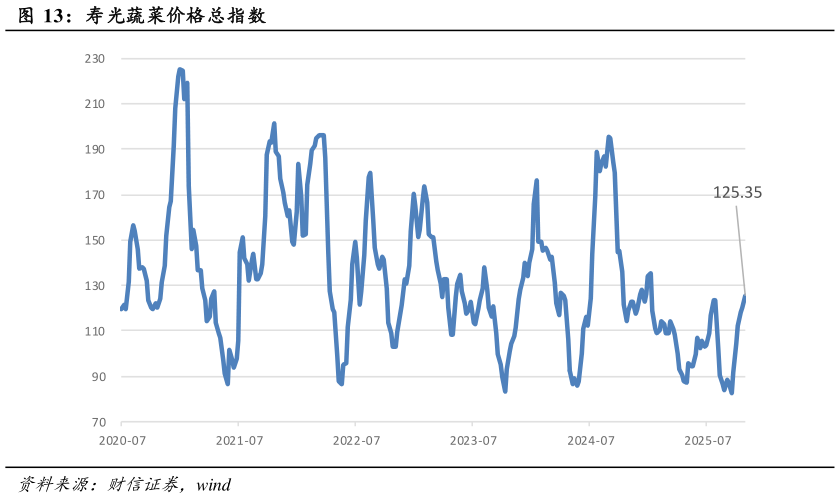 我想了解一下寿光蔬菜价格总指数