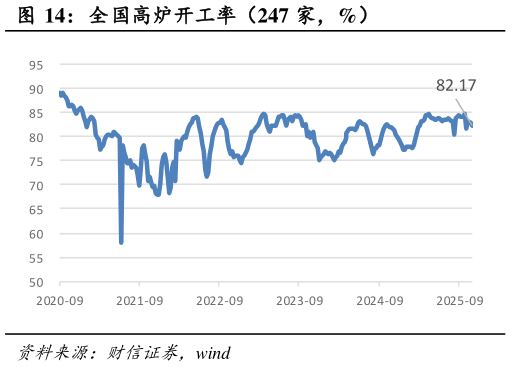 如何了解全国高炉开工率（247 家，%）