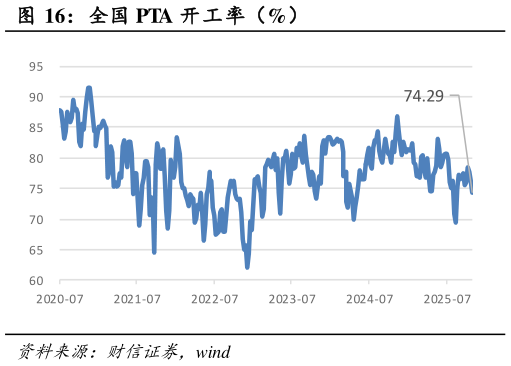 请问一下全国 PTA 开工率（%）
