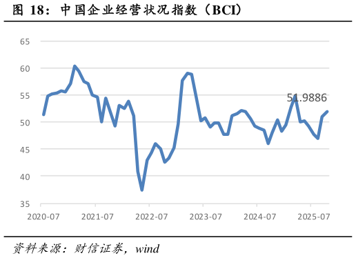 想问下各位网友中国企业经营状况指数（BCI）