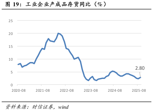 谁能回答工业企业产成品存货同比（%）