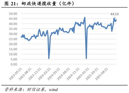 如何才能邮政快递揽收量（亿件）