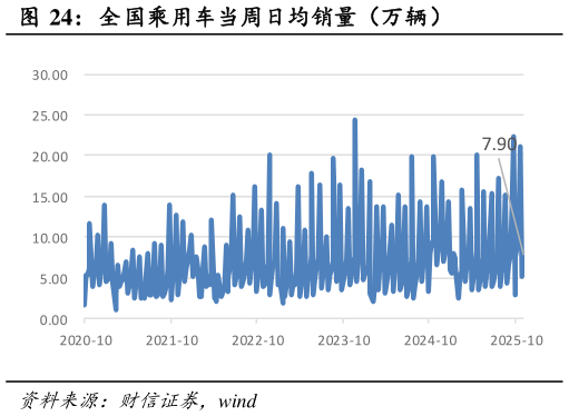 如何才能全国乘用车当周日均销量（万辆）