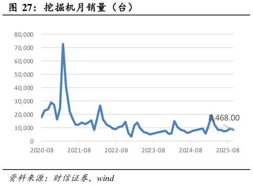 你知道挖掘机月销量（台）