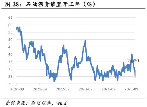 请问一下石油沥青装置开工率（%）