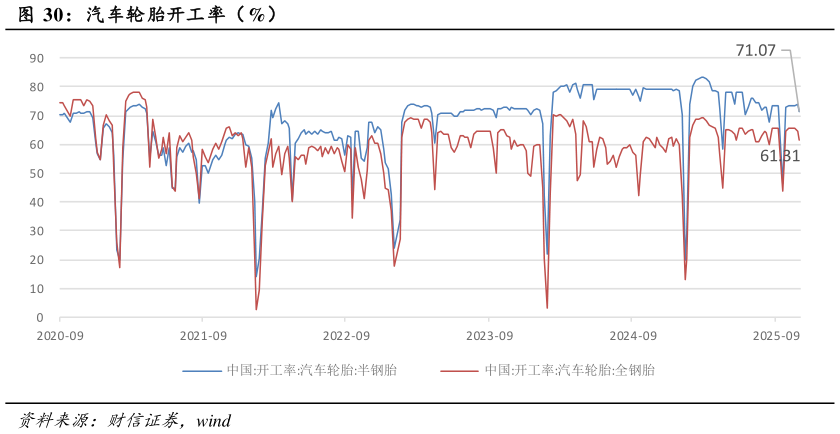 如何看待汽车轮胎开工率（%）