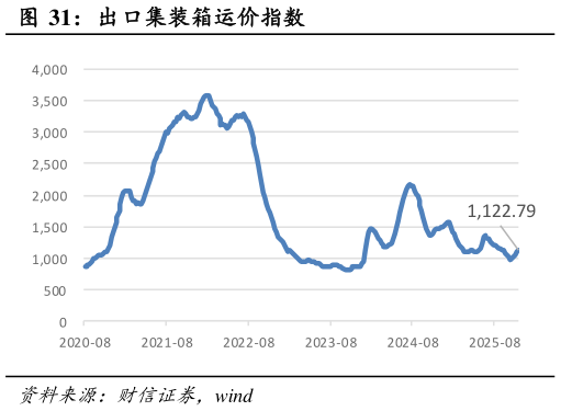 怎样理解出口集装箱运价指数