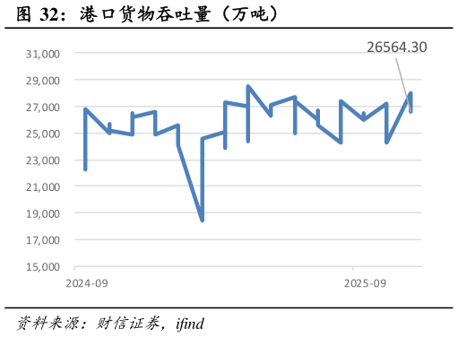 我想了解一下港口货物吞吐量（万吨）