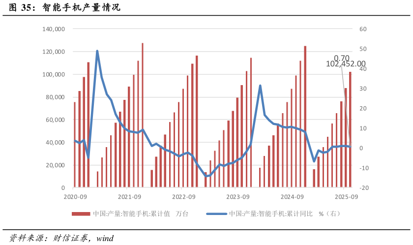 谁能回答智能手机产量情况