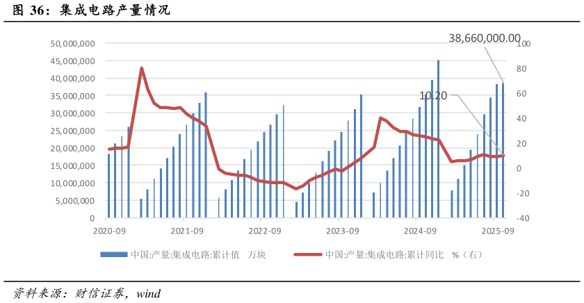 谁知道集成电路产量情况