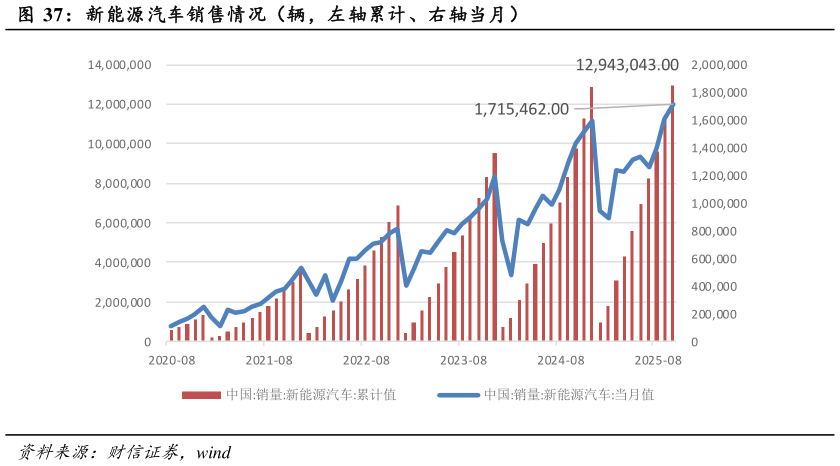 想问下各位网友新能源汽车销售情况（辆，左轴累计、右轴当月）