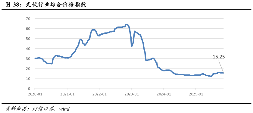 如何才能光伏行业综合价格指数