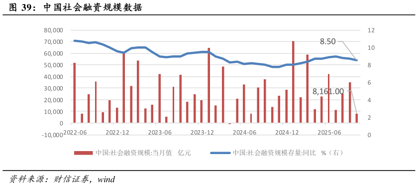 谁能回答中国社会融资规模数据