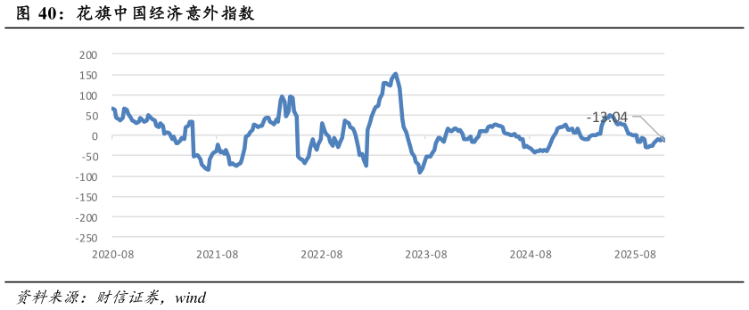 谁能回答花旗中国经济意外指数