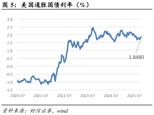 谁能回答美国通胀国债利率（%）