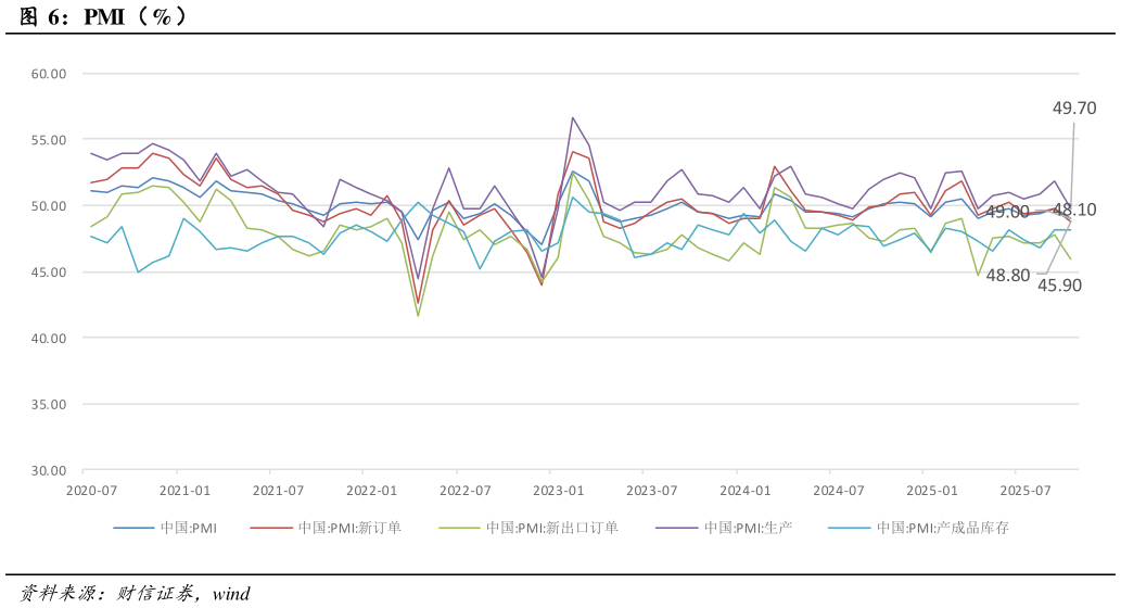 我想了解一下PMI（%）