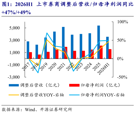 咨询下各位2026H1 上市 券 商 调 整后 营 收 归母 净 利 润 同比