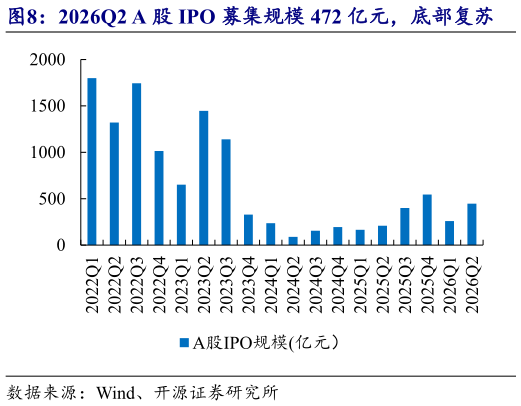 如何了解2026Q2 A 股 IPO 募集规模 472 亿元，底部复苏