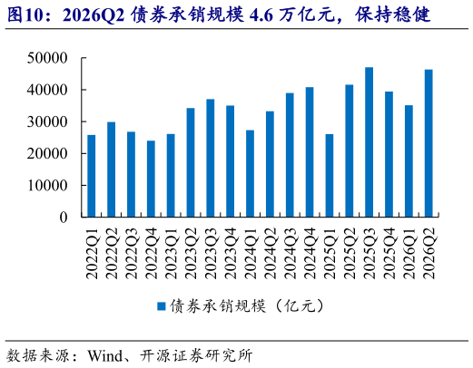 想关注一下2026Q2 债券承销规模 4.6 万亿元，保持稳健
