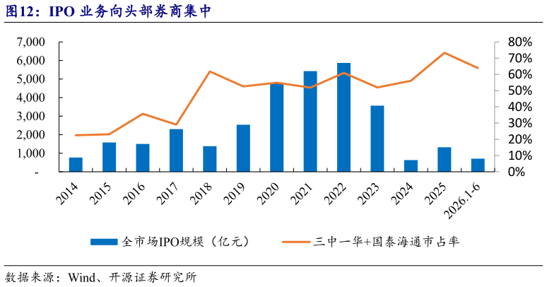 谁知道IPO 业务向头部券商集中