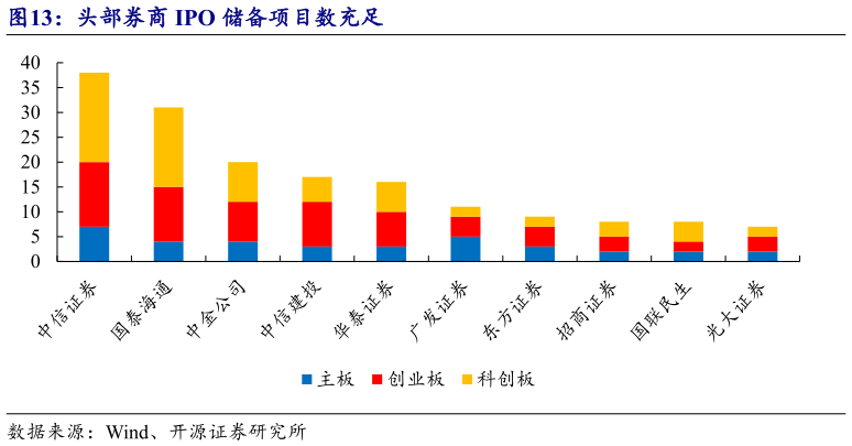 如何解释头部券商 IPO 储备项目数充足