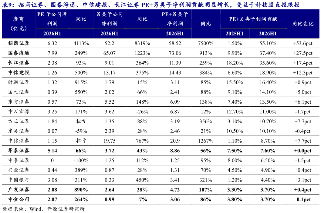 如何了解招商证券、国泰海通、中信建投、长江证券 PE另类子净利润贡献明显增长，受益于科技股直投跟投