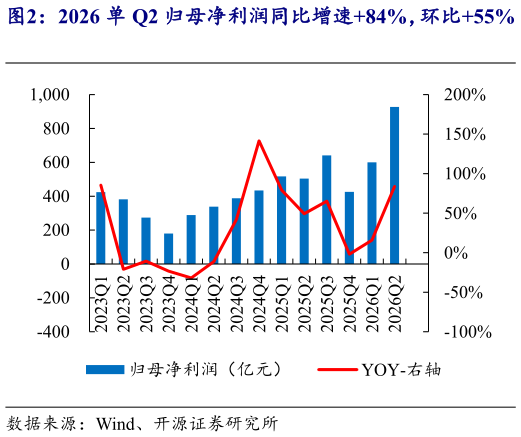 想关注一下2026 单 Q2 归母净利润同比增速84%，环比55%