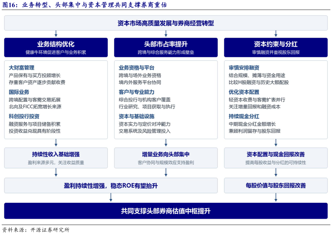 谁能回答业务转型、头部集中与资本管理共同支撑券商重估