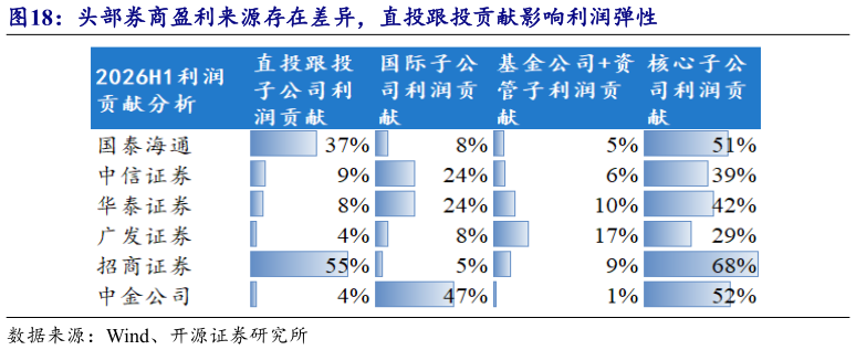 如何了解头部券商盈利来源存在差异，直投跟投贡献影响利润弹性