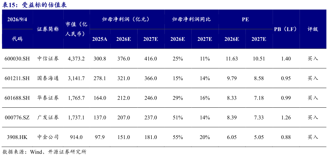 咨询下各位受益标的估值表