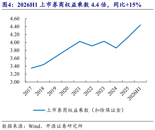 如何解释2026H1 上市券商权益乘数 4.4 倍，同比15%