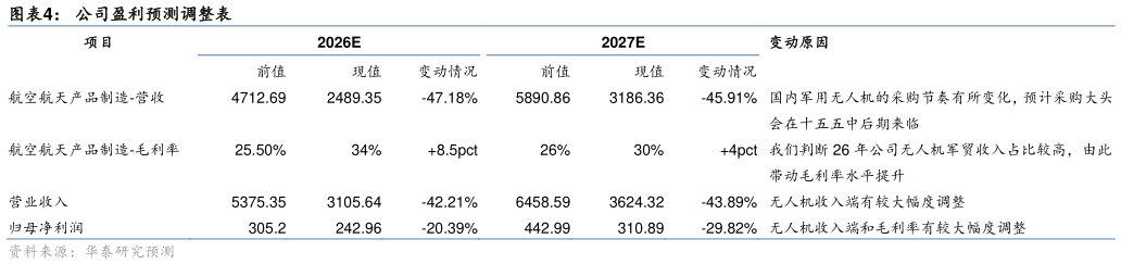 各位网友请教一下公司盈利预测调整表
