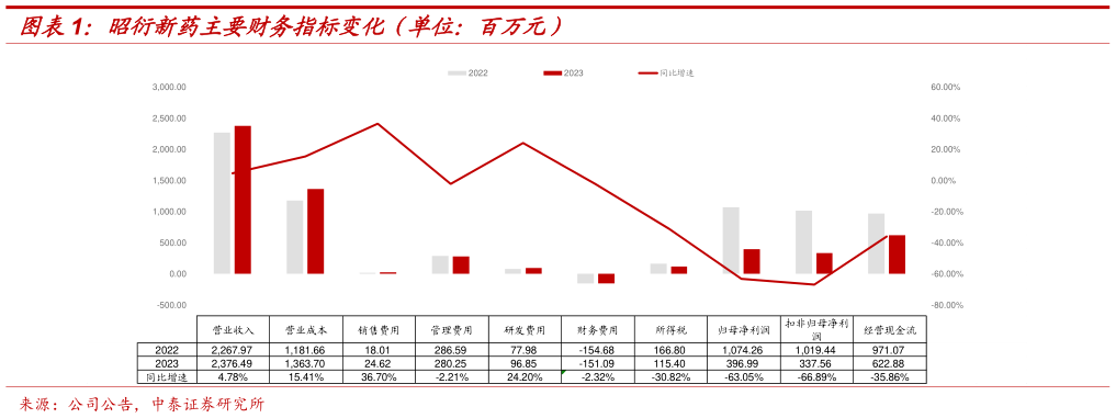 想关注一下昭衍新药主要财务指标变化(单位:百万元)?