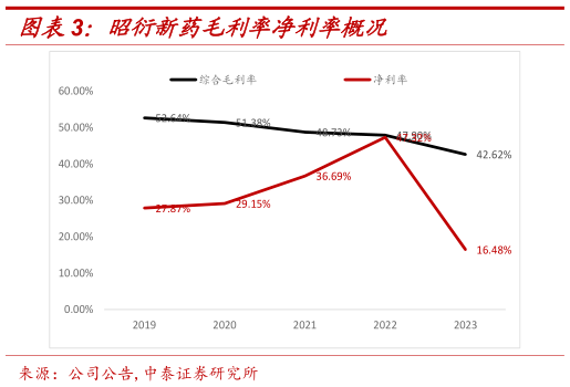 如何解释昭衍新药毛利率净利率概况?