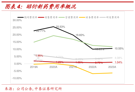 各位网友请教一下昭衍新药费用率概况?