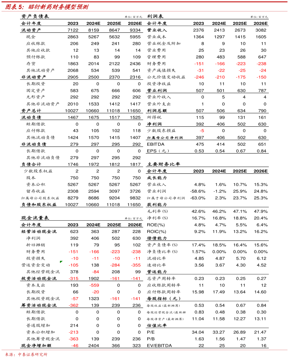谁知道昭衍新药财务模型预测?