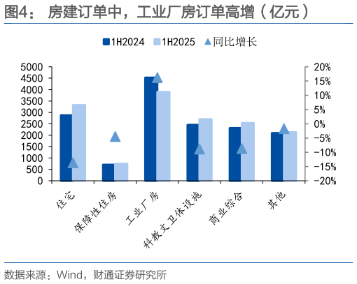 一起讨论下房建订单中，工业厂房订单高增（亿元）
