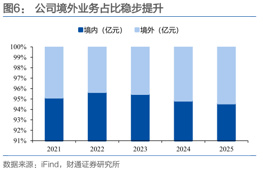 请问一下公司境外业务占比稳步提升