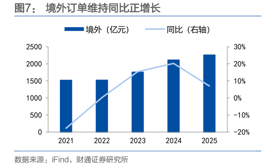 请问一下境外订单维持同比正增长