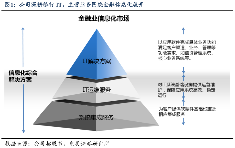 我想了解一下公司深耕银行 IT，主营业务围绕金融信息化展开