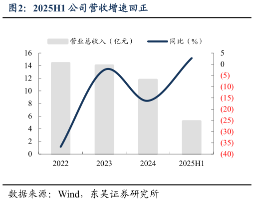 咨询下各位2025H1 公司营收增速回正
