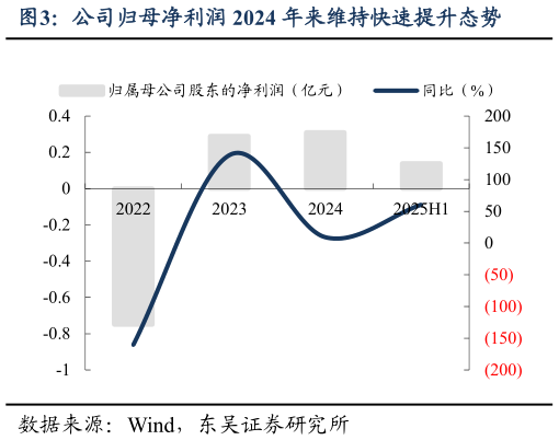 如何解释公司归母净利润 2024 年来维持快速提升态势