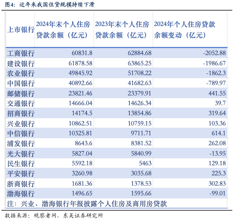 一起讨论下近年来我国住贷规模持续下滑