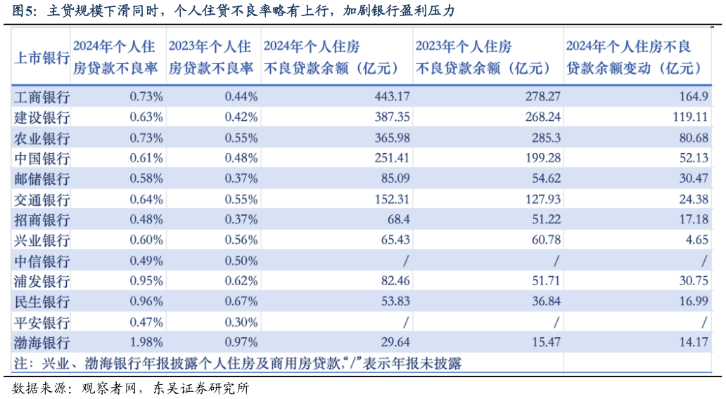 如何了解主贷规模下滑同时，个人住贷不良率略有上行，加剧银行盈利压力