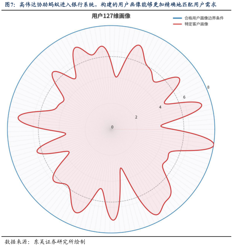 你知道高伟达协助蚂蚁进入银行系统，构建的用户画像能够更加精确地匹配用户需求