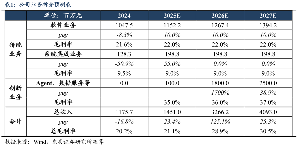 你知道公司业务拆分预测表