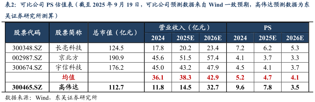 请问一下可比公司 PS 估值表（截至 2025 年 9 月 19 日，可比公司预测数据来自 Wind 一致预期，高伟达预测数据为东